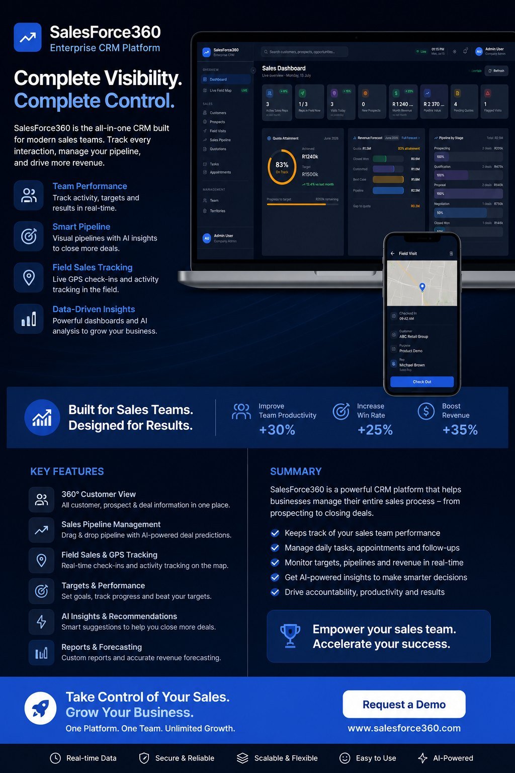 SalesForce360 sales dashboard and field visit app on laptop and phone